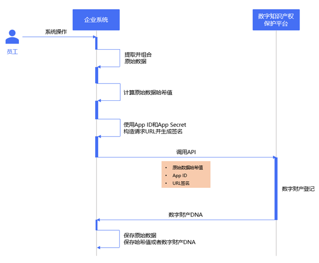 数据登记API调用时序图